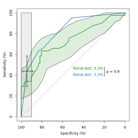 ROC curves of WFNS and S100B with error bars and p value